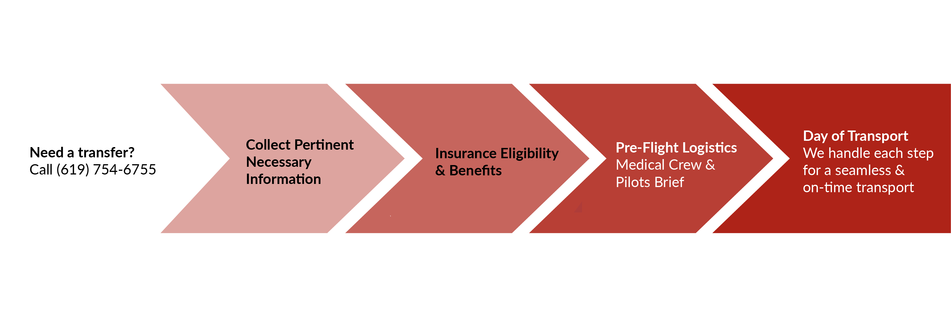 AirEvac International air ambulance process